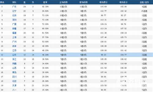 cba总得分榜最新排名个人_cba个人总得分排行榜2020