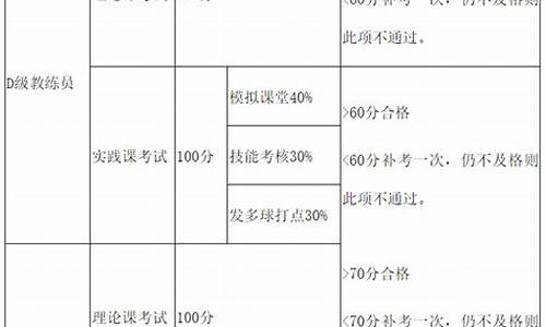 羽毛球教练员等级划分_羽毛球教练证等级分类