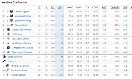 nba最新排名西部_nba,西部排名