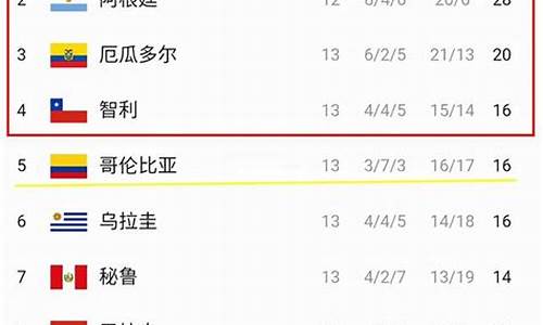 南美世界杯预选赛积分排名_南美世界杯预选赛积分